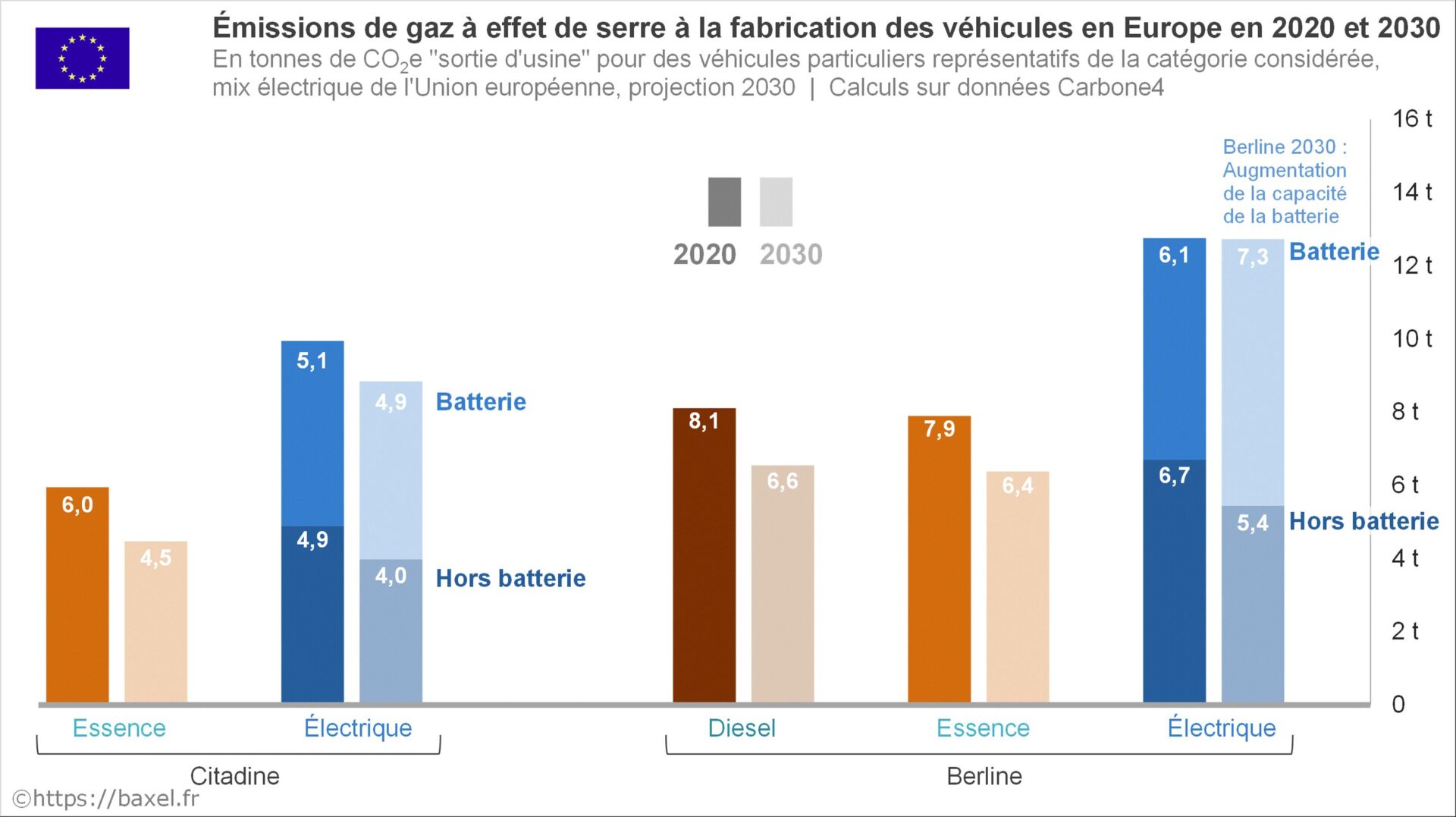 Comparaison des émissions de gaz à effet de serre à la fabrication des véhicules électriques et thermiques