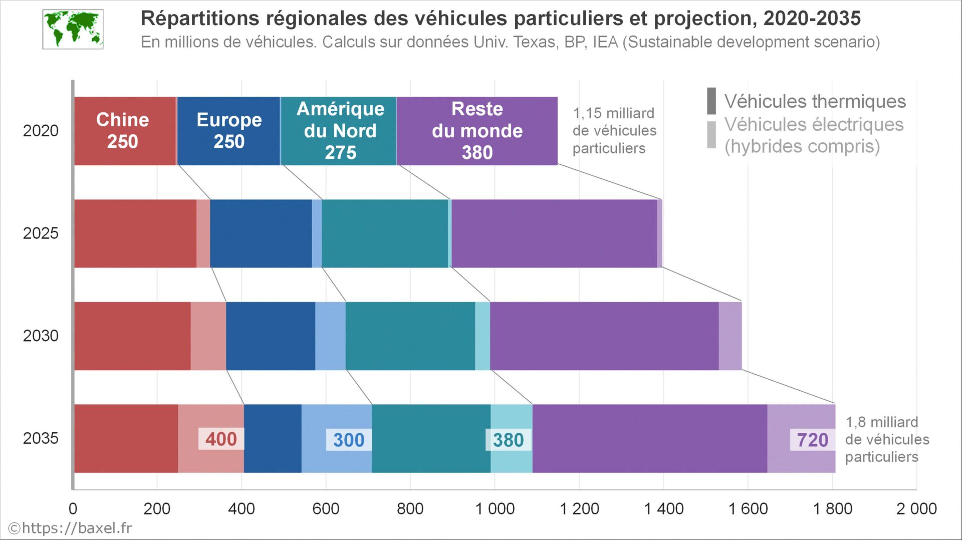 Répartitions géographiques et projections du nombre de véhicules particuliers (électriques et thermiques) dans le monde de 2020 à 2035