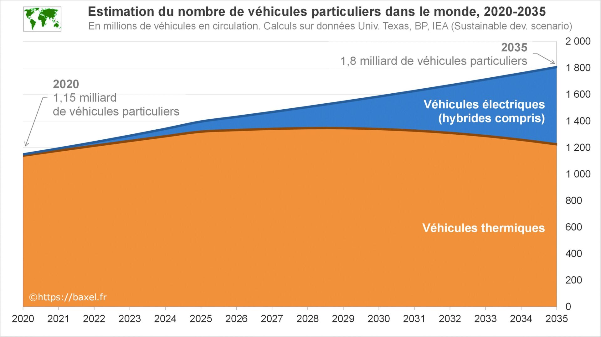 Évolution du parc de véhicules particulier à l’échelle mondiale sur la période 2020-2035