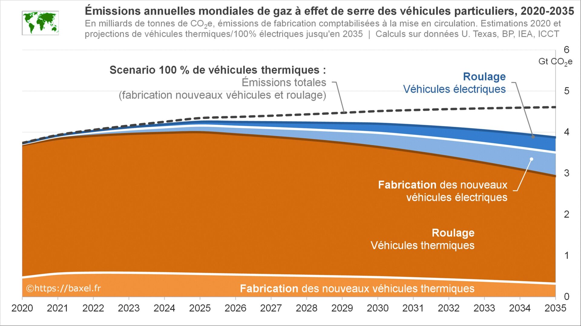 Émissions mondiales de gaz à effets de serre des véhicules particuliers d’ici à 2035.