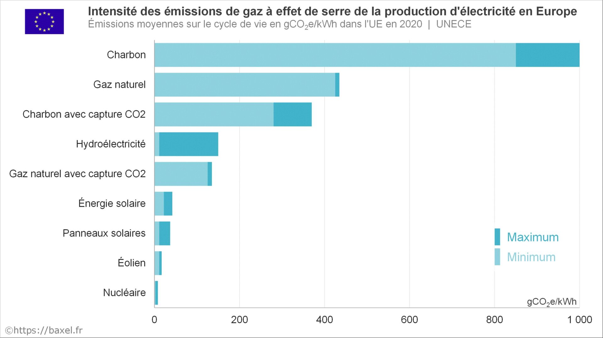 Intensité en émissions de gaz à effet de serre des moyens de production d’électricité dans l’Union européenne en 2020