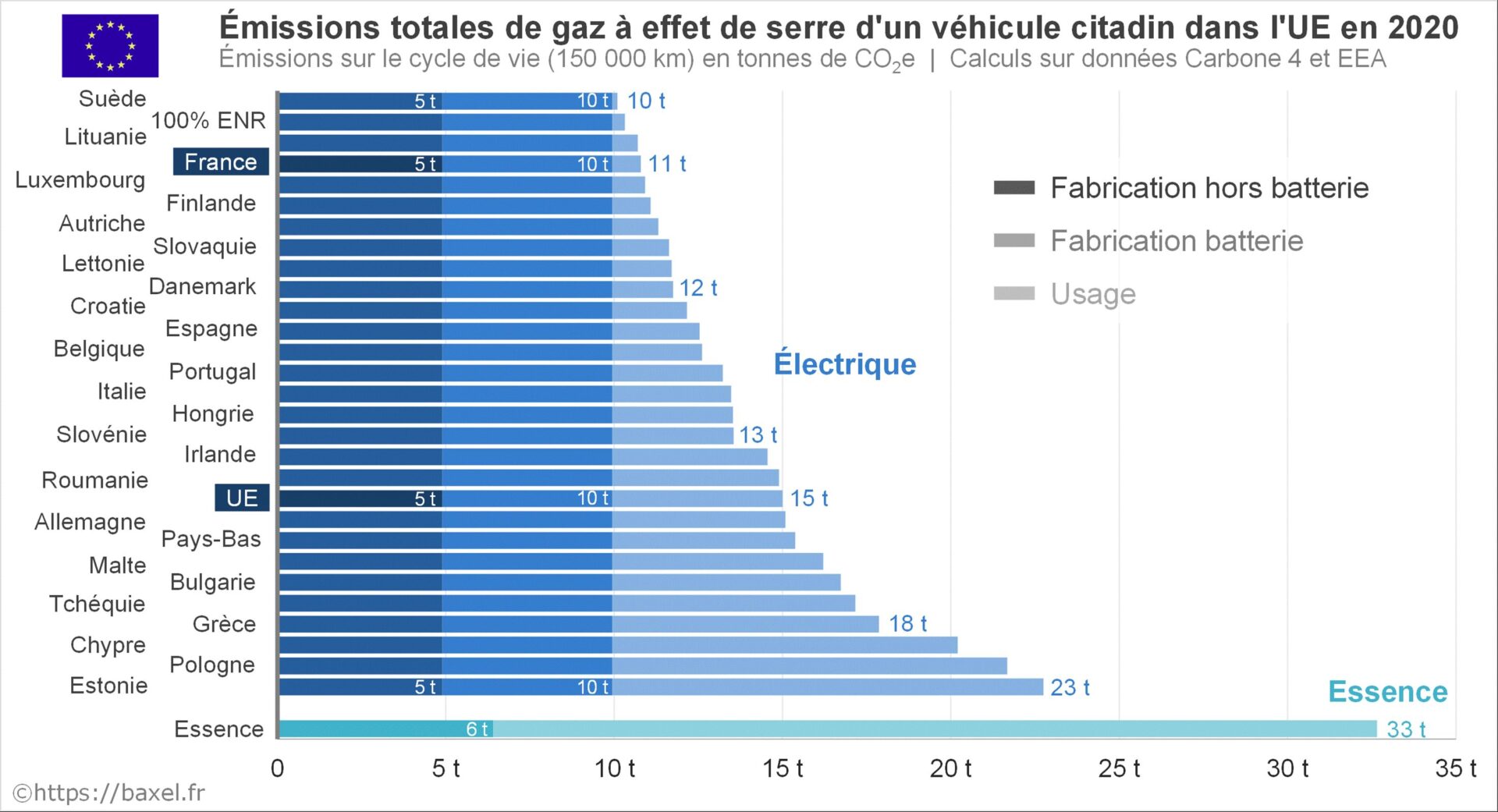 Émissions de gaz à effet de serre d’un véhicule citadin dans l’Union européenne sur l’ensemble de son cycle de vie