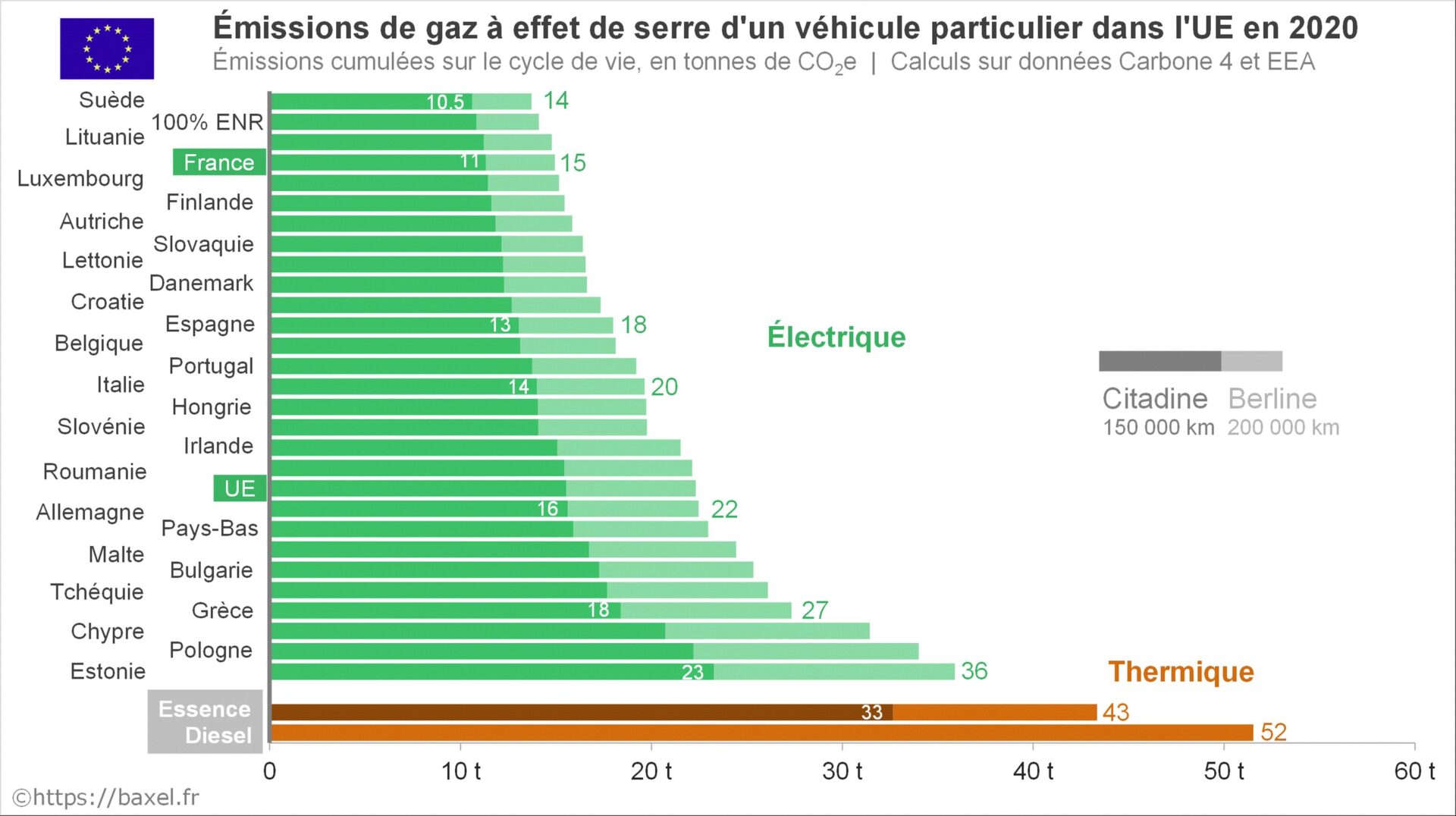 Émissions de gaz à effet de serre des véhicules particuliers électriques et thermiques (citadines et berlines) dans l’Union européenne