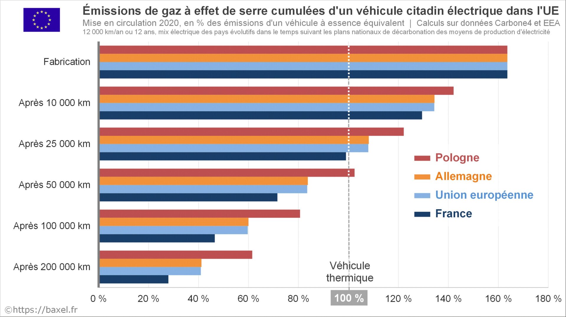 Émissions cumulées de gaz à effet de serre à différentes étapes du cycle de vie d’un véhicule citadin électrique dans l'Union européenne