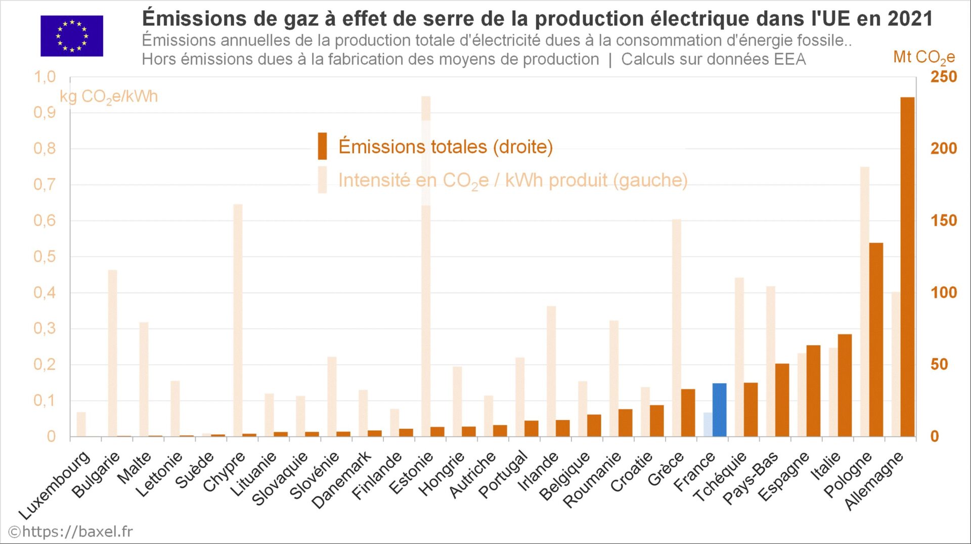 Émissions annuelles de gaz à effet de serre et intensité en CO2e/kWh de la production électrique dans les pays de l’Union européenne