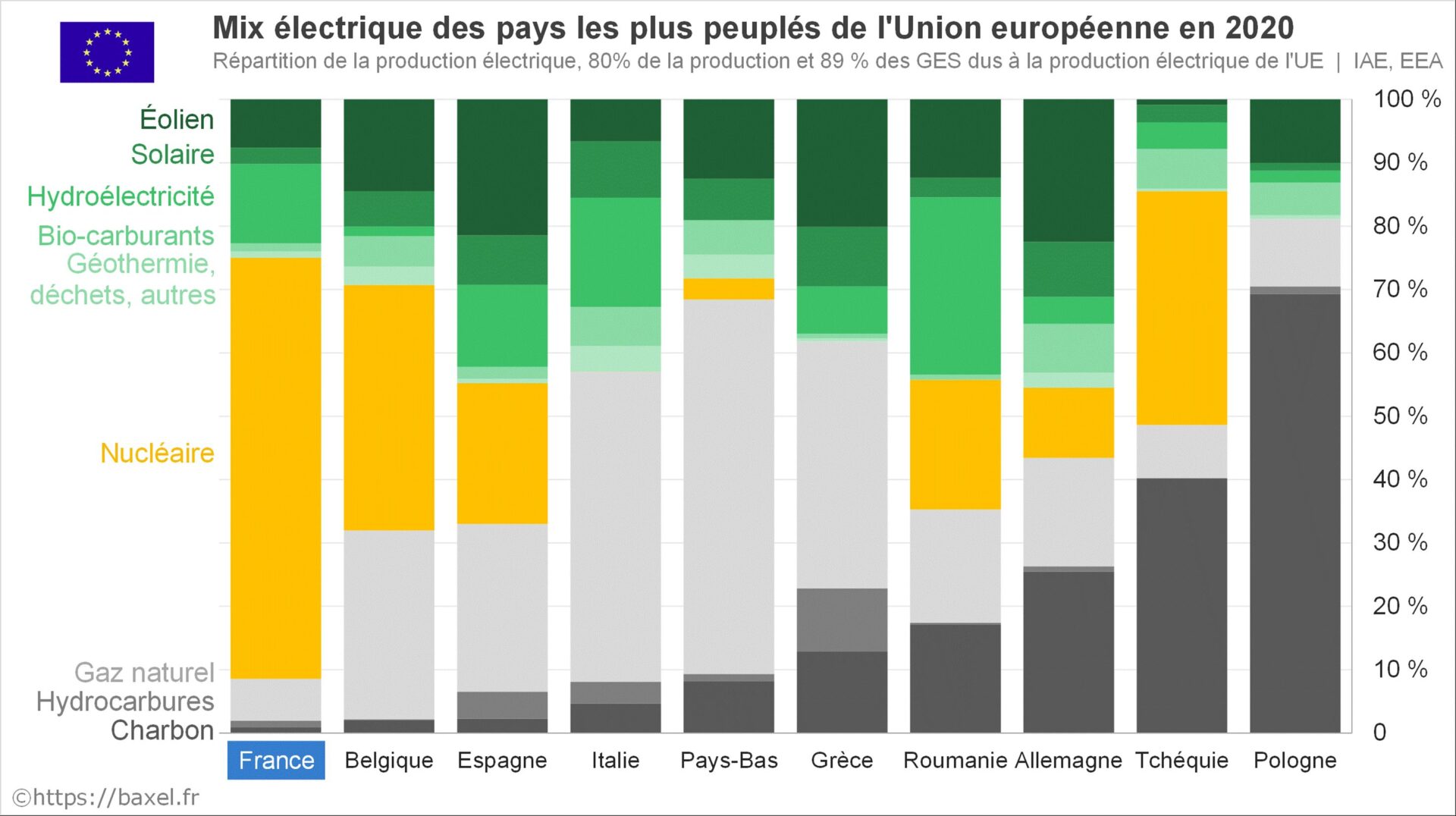 Origine de l’électricité produite dans les pays les plus peuplés de l’Union européenne en 2020